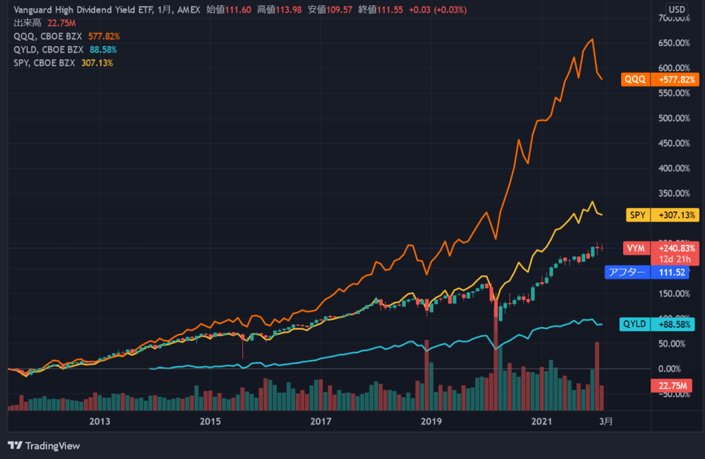 高配当ETF比較チャート