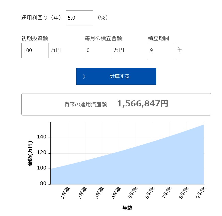 年利5％だと9年