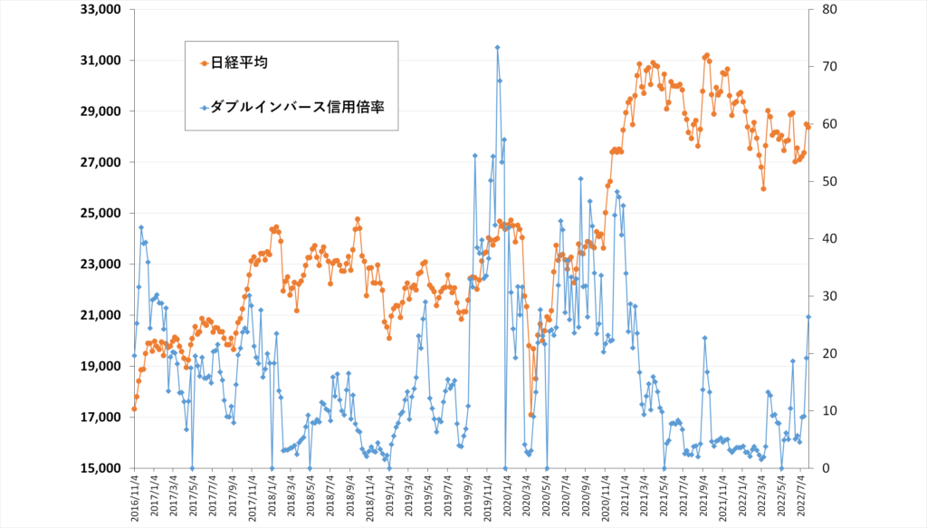 日経平均とダブルインバース信用倍率の関係