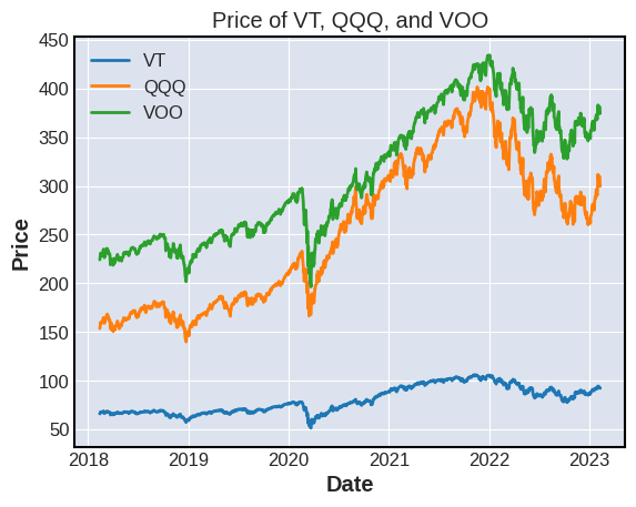VT、QQQ、VOOグラフ