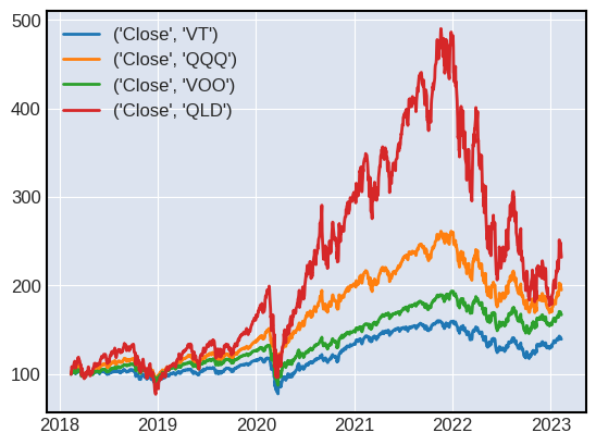 VT、QQQ、VOO、QLD（レバナス）グラフ