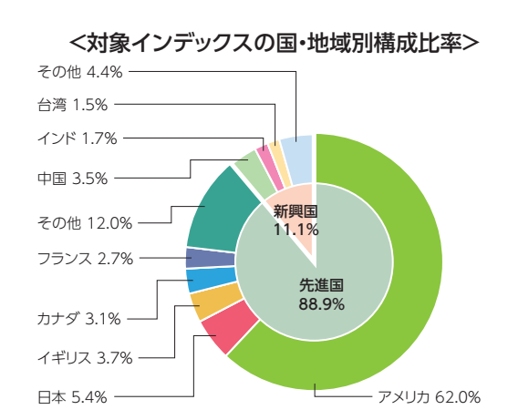 オールカントリー構成比率