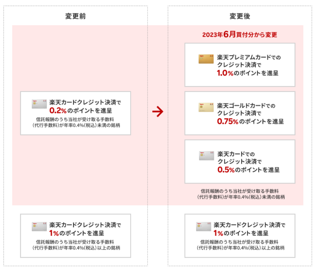 楽天カード決済のポイント進呈率引き上げ-2
