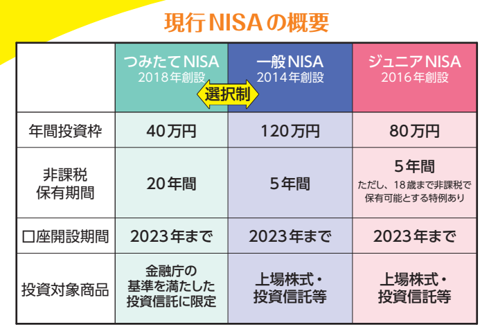 現行NISA