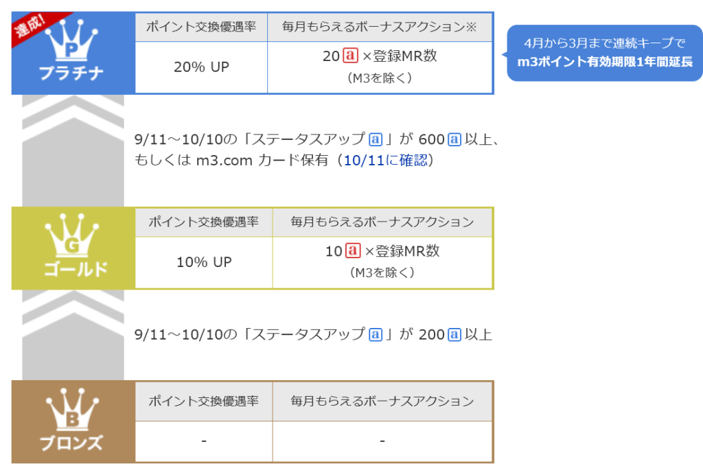 エムスリーの会員ステータス